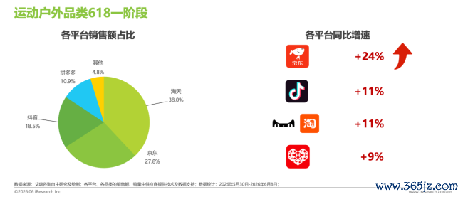 艾瑞618消耗瞻念察：京东珠宝首饰、畅通户外品类领跑行业 增速双第一！