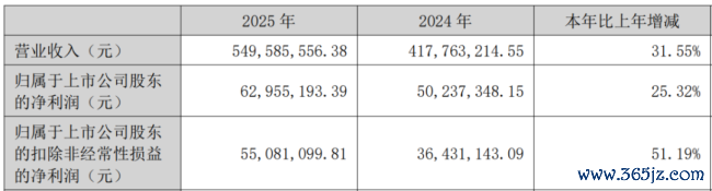 （起原：公司2025年报）